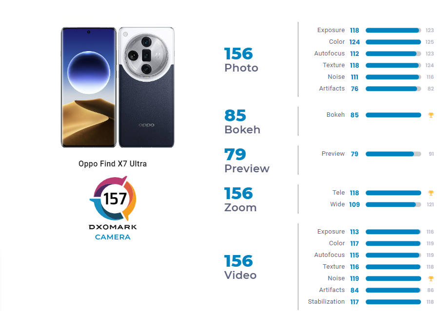 Oppo Find X7 Ultra признан смартфоном с лучшей камерой